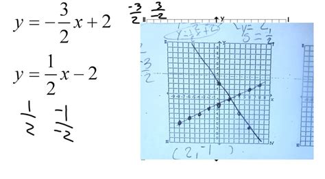 Image result for Graphing Method