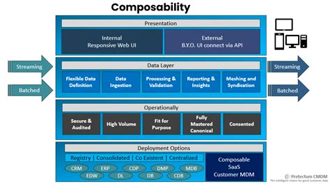 Customer MDM Data Model に対する画像結果