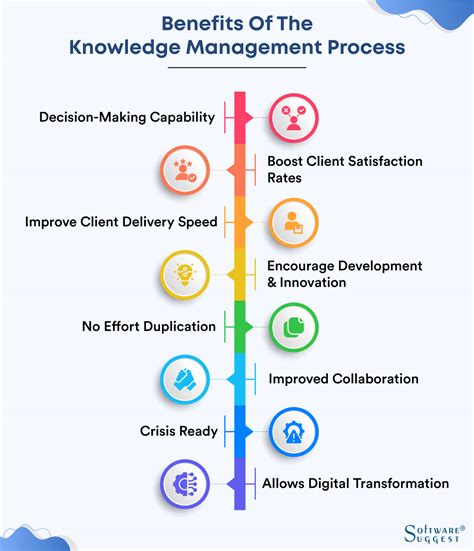 Image result for Knowledge Development Process