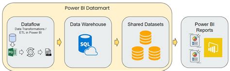 Image result for Power BI Data Flow Netezza