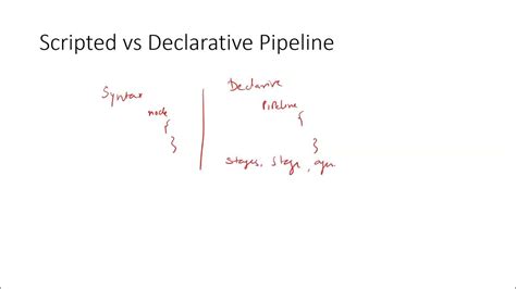 Declarative Pipeline and Scripted Pipeline എന്നതിനുള്ള ഇമേജ് ഫലം