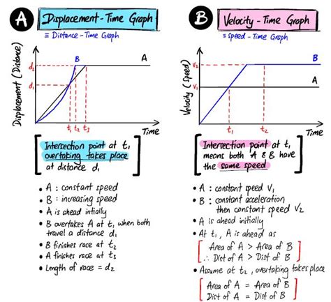 Image result for Plotting a Speed Time Graph