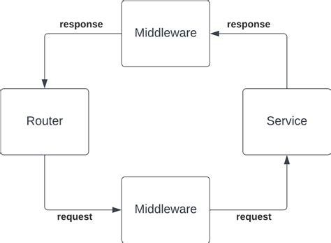Image result for Fastapi Middleware Call Sequence Diagram