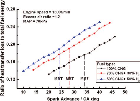 Coolant Comp Spark Advance Table に対する画像結果