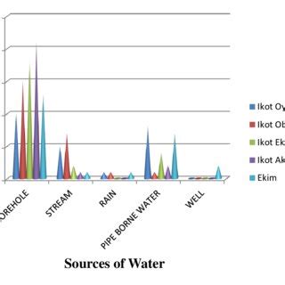 Image result for Visualization Data On Water Distribution