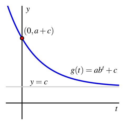 Image result for Exponential Function Shifts