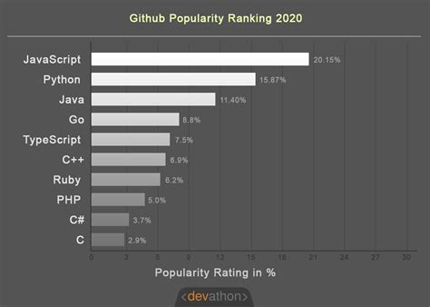 Image result for Programming Languages Posts