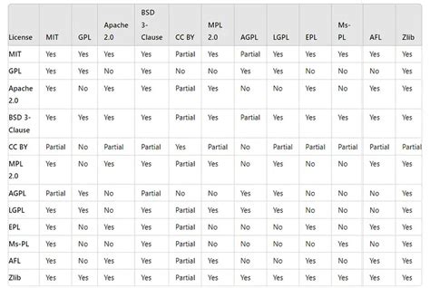 Afbeeldingsresultaten voor Open Source License Comparison Chart
