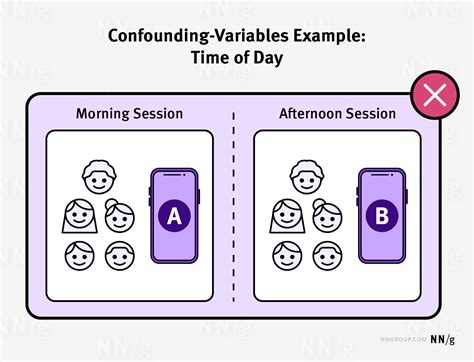 Image result for Confounding Variable AP Stats