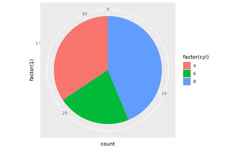 Image result for R Pie-Chart Ggplot
