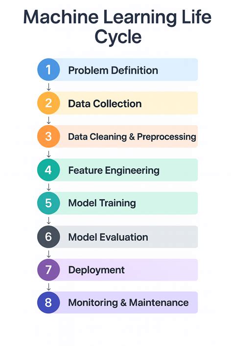 Image result for Machine Learning Life Cycle 6 Steps