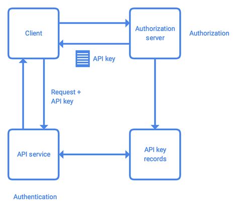 Image result for What API Authentication Requires Client Secret