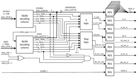 Toradh íomhá ar 8B/10B Encoder Working