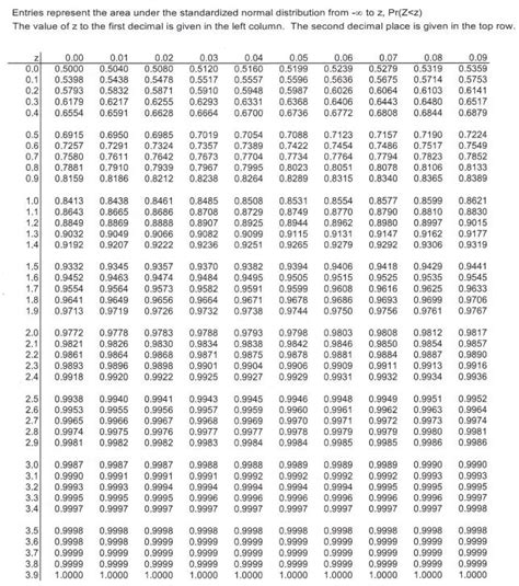 Image result for Statistics Normalized Table