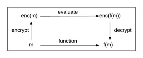 Image result for Partial Homomorphic Encryption