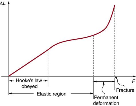 4.2 Hooke’s Law (Originally Section 5.3 Elasticity: Stress and Strain ...
