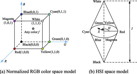 Toradh íomhá ar Image to HSI Color Space Python