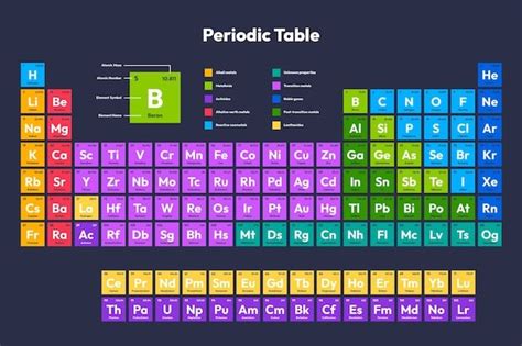 Periodic Table Design Template | Free Vector