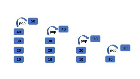 Image result for ArrayLists for Push Pop Stacks