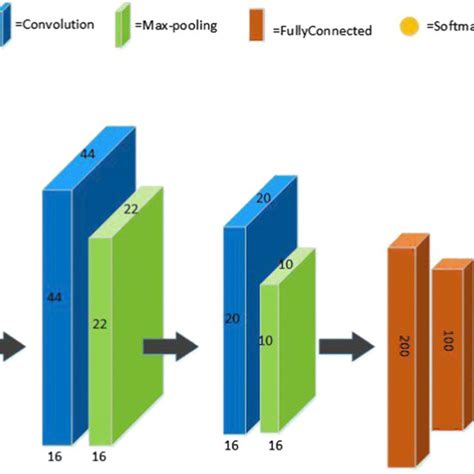 Image result for Computer Vision CNN Architecture