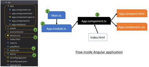 Image result for Angular TypeScript Directory Structure
