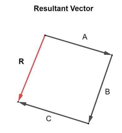 Image result for Resultant Vector Example
