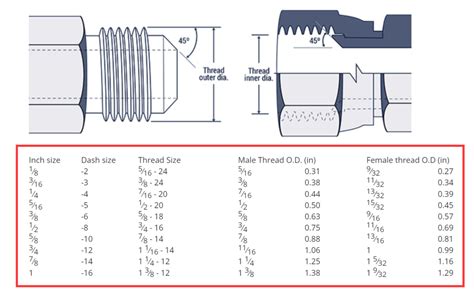 Image result for Fitting Thread Chart