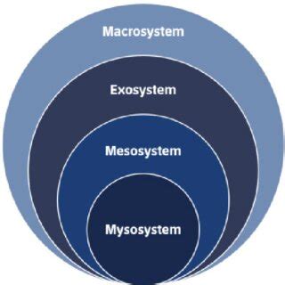 Image result for Model Van Bronfenbrenner