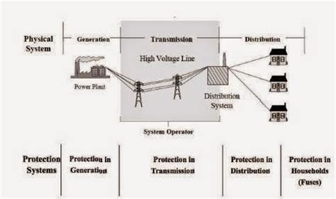 Image result for Structure of Electrical Power System