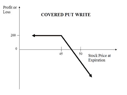 Covered Put Profit Graph に対する画像結果