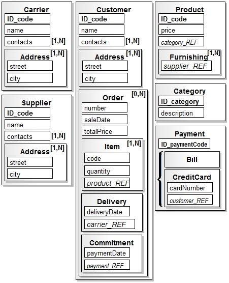 Toradh íomhá ar NoSQL Database Schema Design