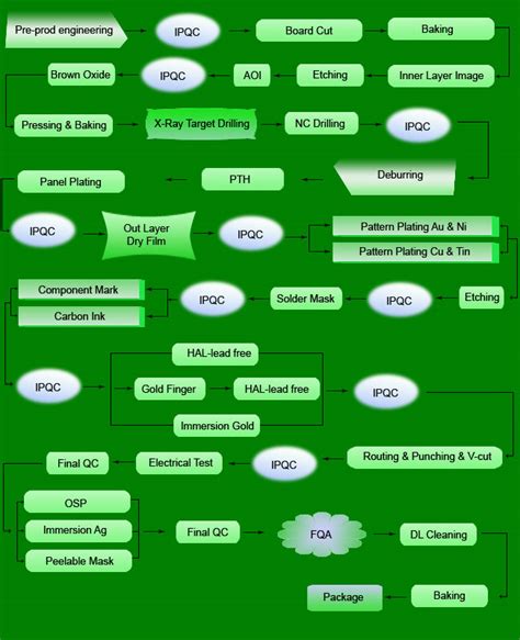 Image result for PCB Soldering Process Flowchart