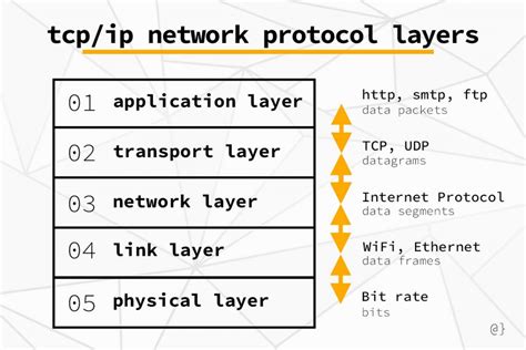 Toradh íomhá ar How the Protocol Operates within the Application Layer