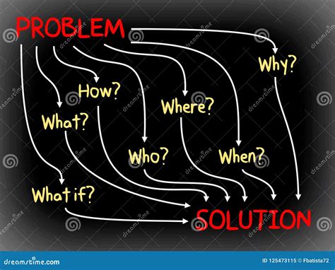 Toradh íomhá ar Problem and Solution Map