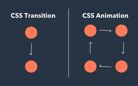 Image result for CSS Transform Transition Animation