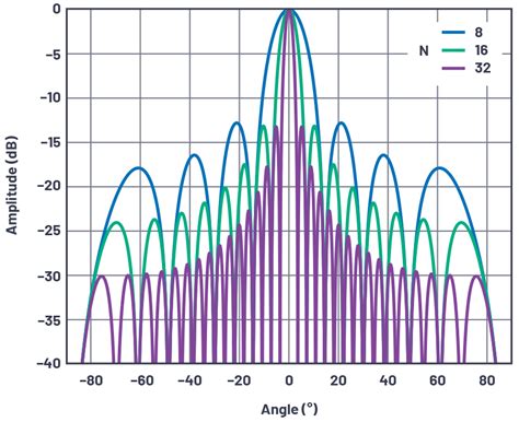 Toradh íomhá ar Phased Array Antenna Radiation Pattern