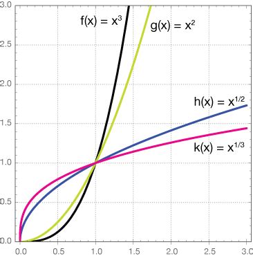 Image result for Range of Root Functions