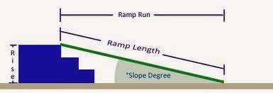 Image result for Ramp Design Math