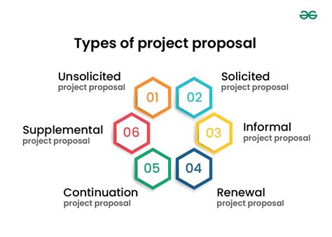 Image result for Types of Project Forms