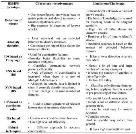 Image result for IDs Based On Machine Learning
