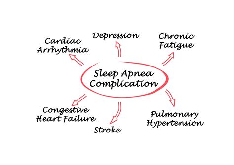 Image result for Heart Diagram with Sleep Apnea