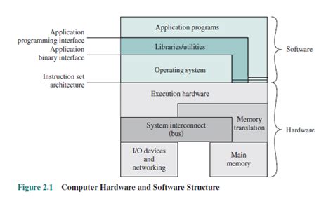 Afbeeldingsresultaten voor Operating System Stack