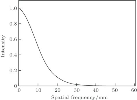 Toradh íomhá ar Modulation Transfer Function X-ray