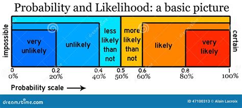 Afbeeldingsresultaten voor Likelihood Possibility Probability