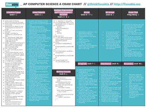 Toradh íomhá ar AP Computer Science Principles Cram Sheet