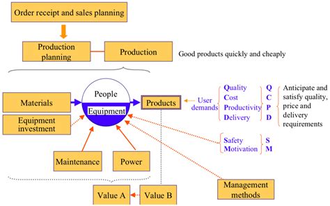 Toradh íomhá ar Input and Output in Production Process