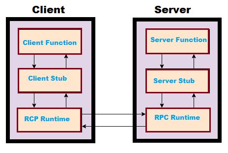 RPC Protocol に対する画像結果