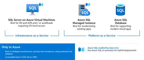 Image result for SQL in Azure