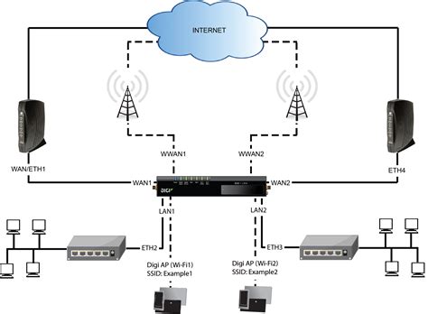Image result for Network Device Configuration