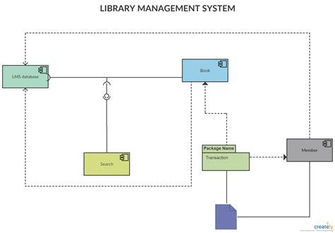 Image result for PCB Library Management Process Flow Chart